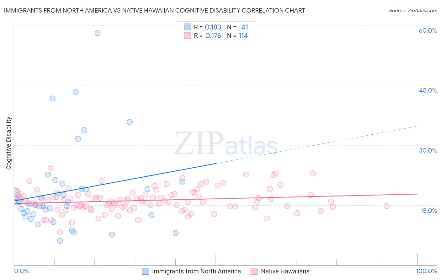 Immigrants from North America vs Native Hawaiian Cognitive Disability