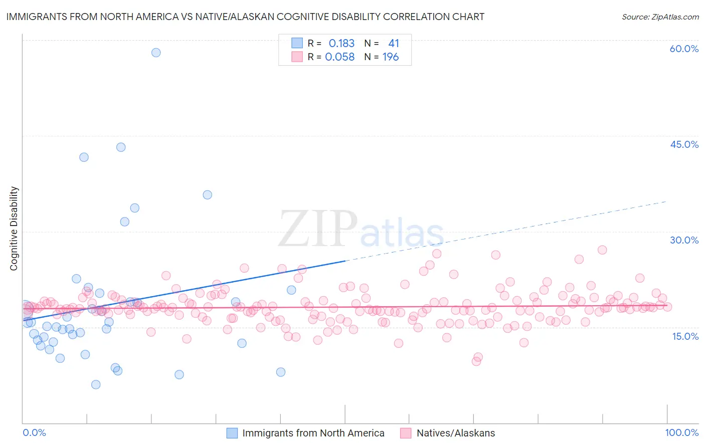 Immigrants from North America vs Native/Alaskan Cognitive Disability