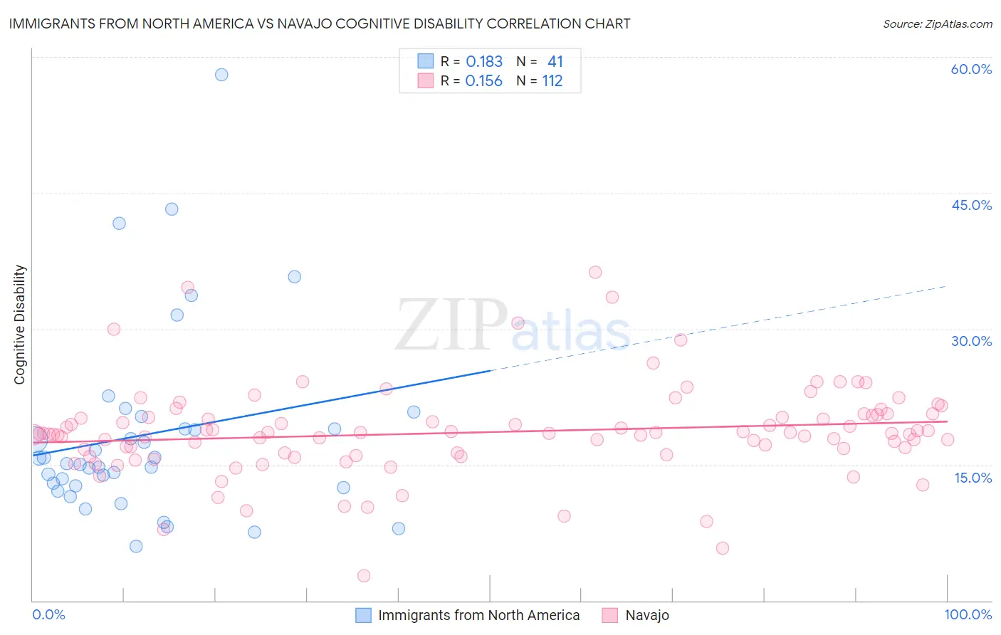 Immigrants from North America vs Navajo Cognitive Disability