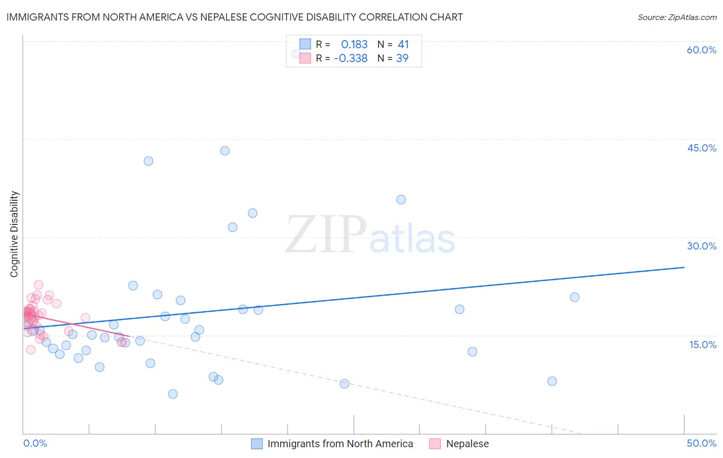 Immigrants from North America vs Nepalese Cognitive Disability