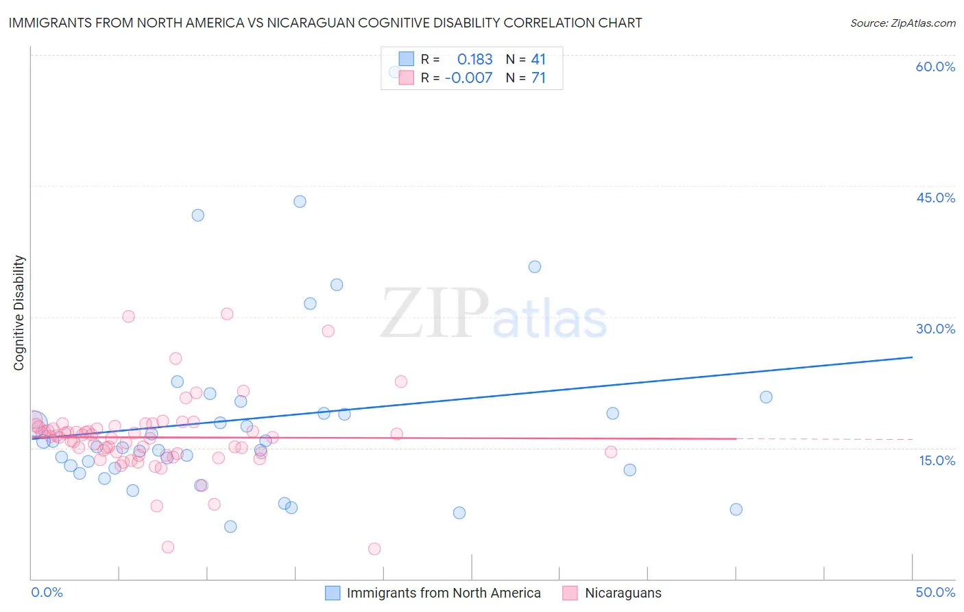 Immigrants from North America vs Nicaraguan Cognitive Disability