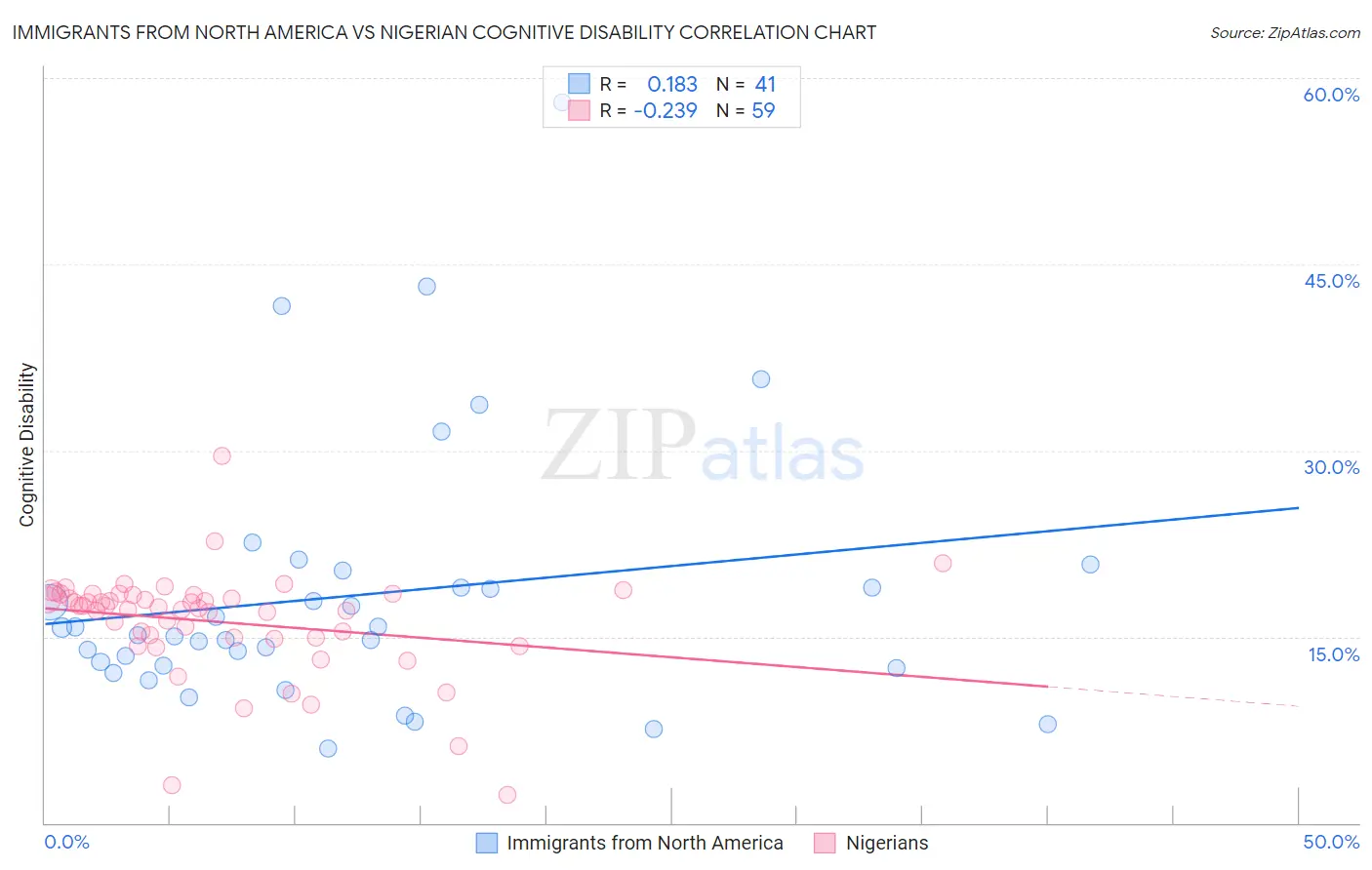 Immigrants from North America vs Nigerian Cognitive Disability