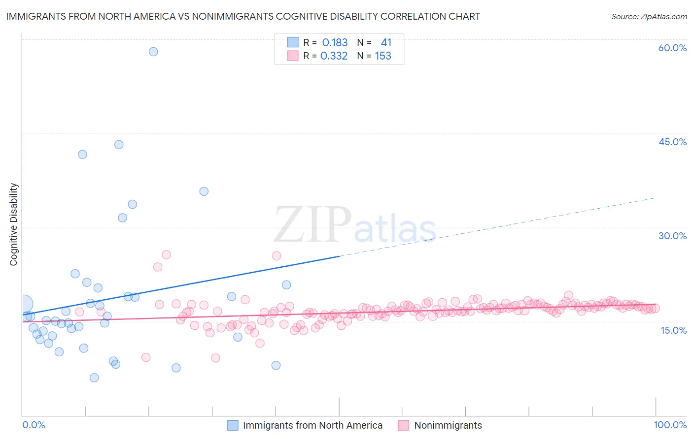 Immigrants from North America vs Nonimmigrants Cognitive Disability