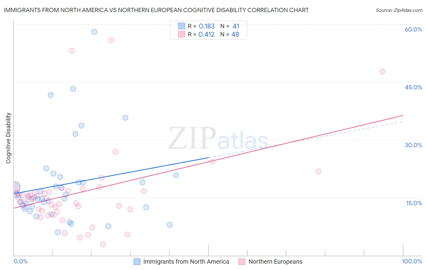 Immigrants from North America vs Northern European Cognitive Disability