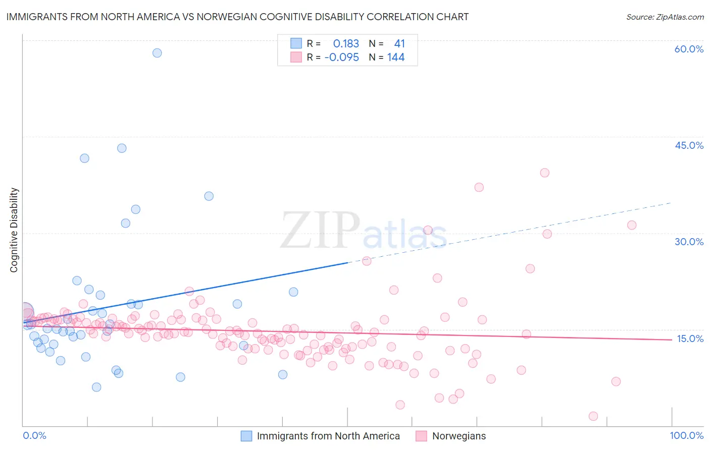 Immigrants from North America vs Norwegian Cognitive Disability