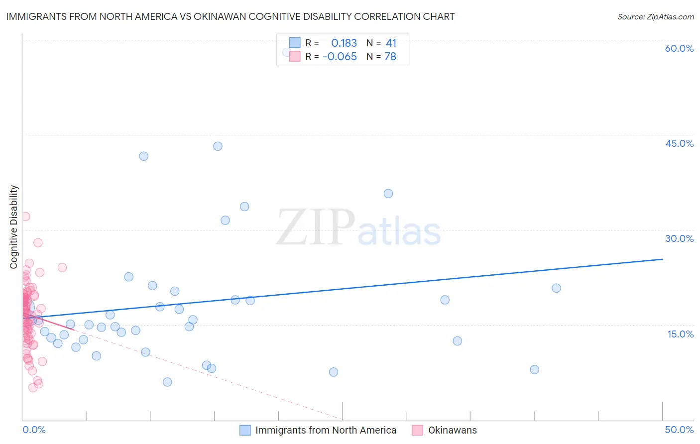 Immigrants from North America vs Okinawan Cognitive Disability