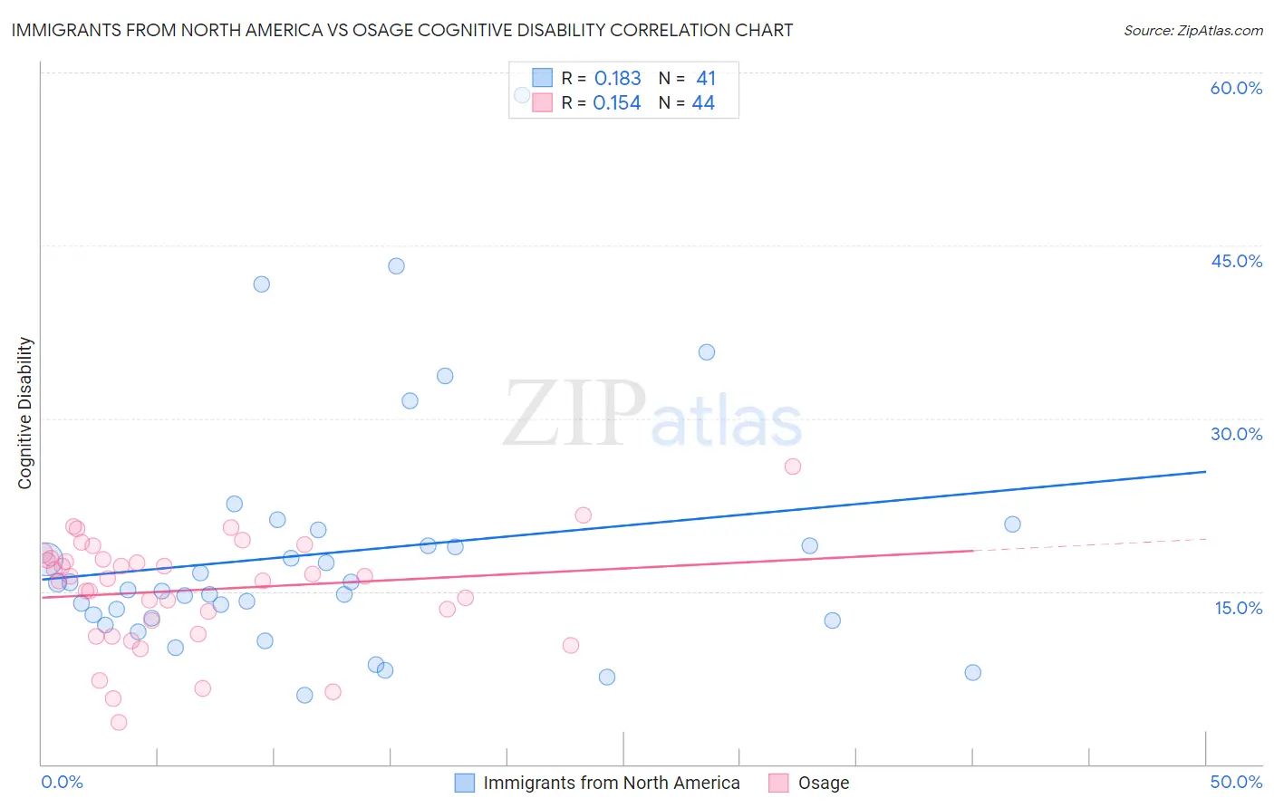 Immigrants from North America vs Osage Cognitive Disability