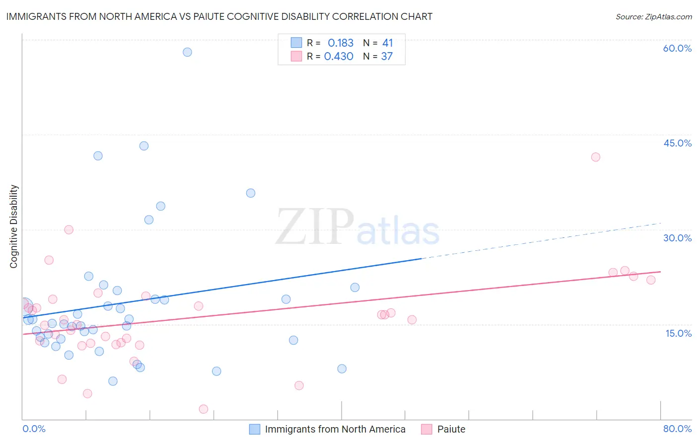 Immigrants from North America vs Paiute Cognitive Disability