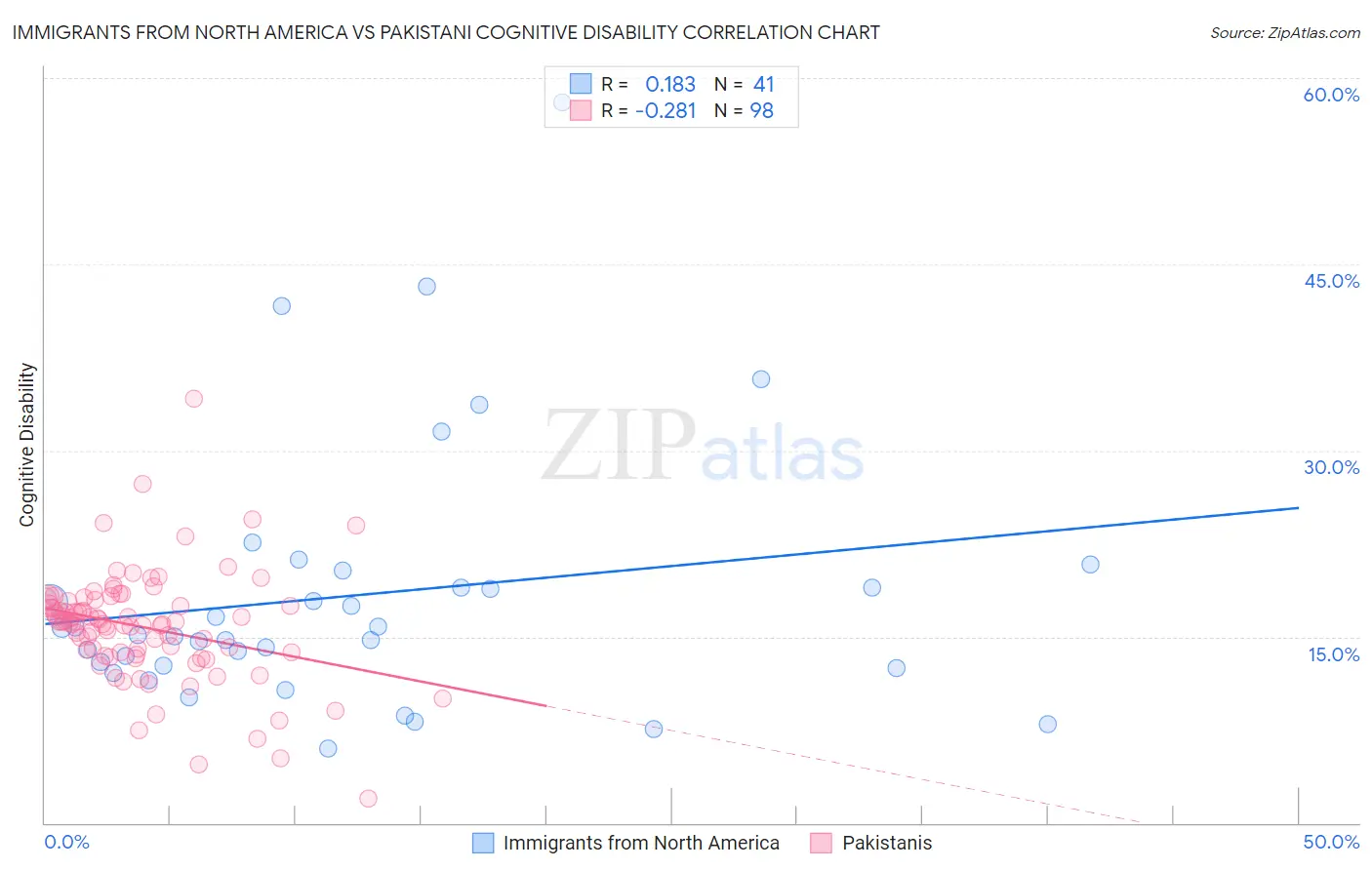 Immigrants from North America vs Pakistani Cognitive Disability