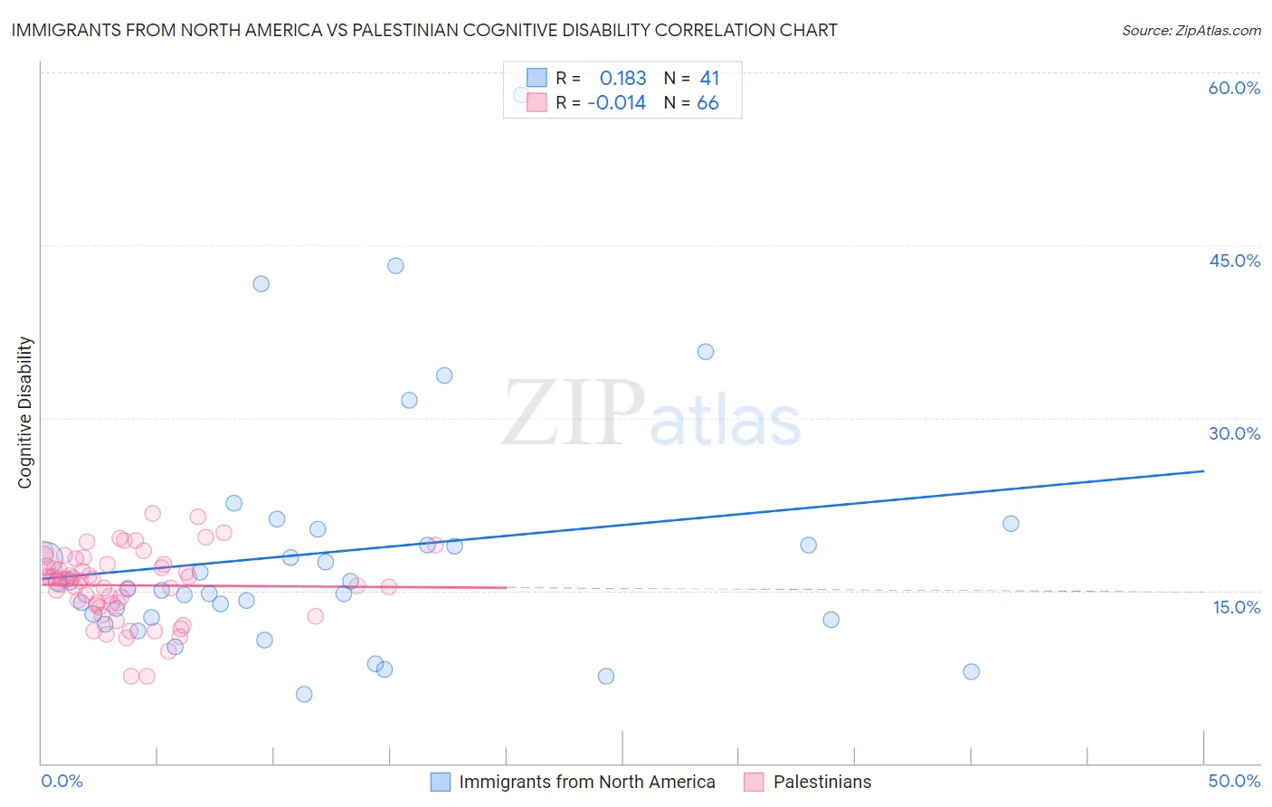 Immigrants from North America vs Palestinian Cognitive Disability