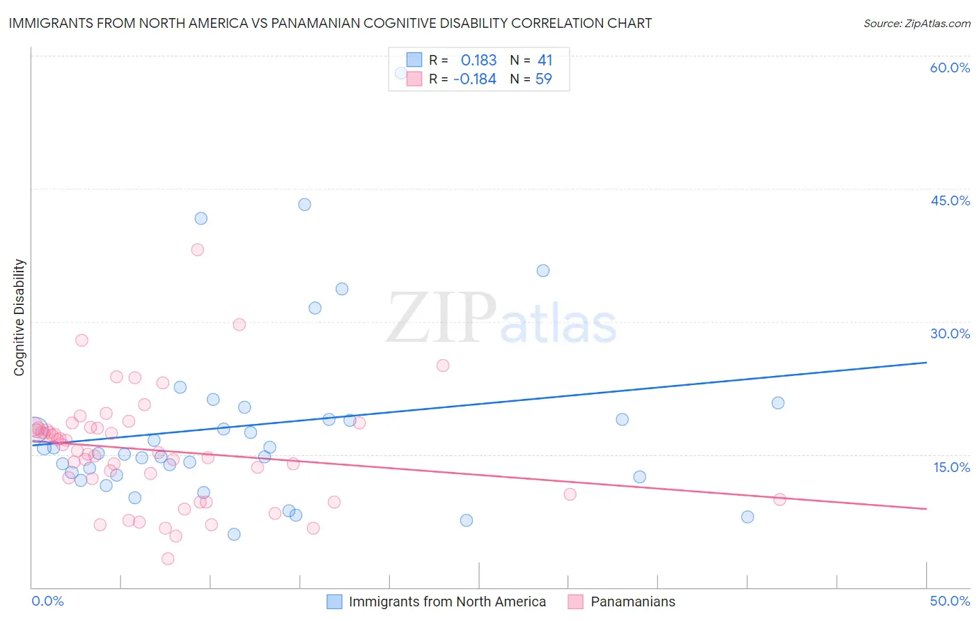 Immigrants from North America vs Panamanian Cognitive Disability