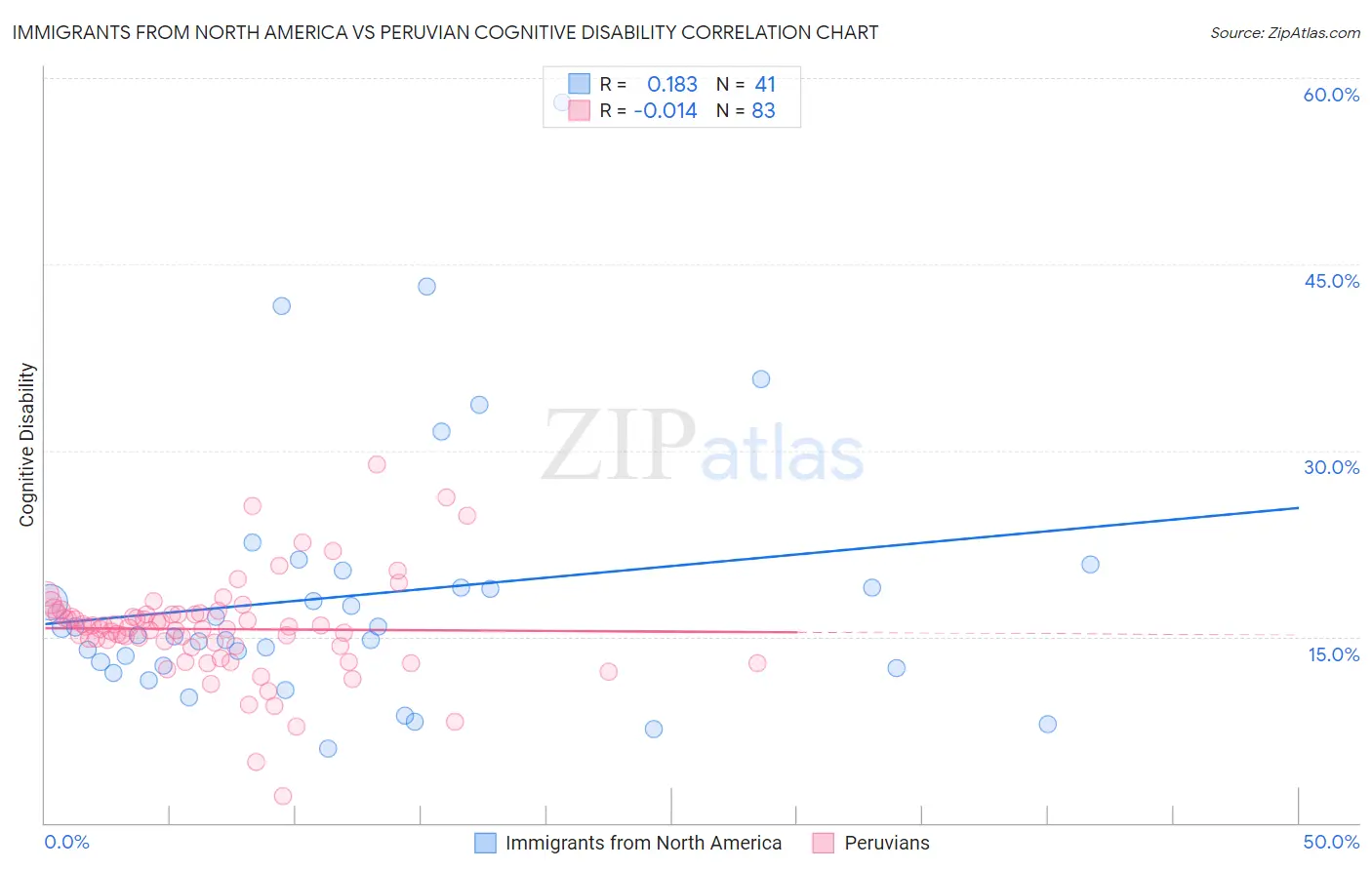 Immigrants from North America vs Peruvian Cognitive Disability