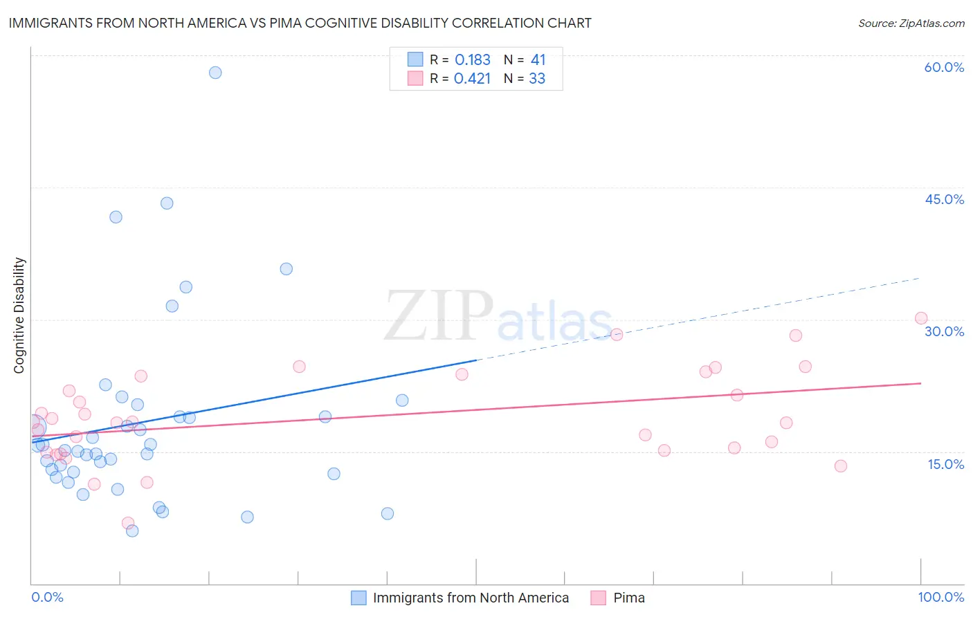 Immigrants from North America vs Pima Cognitive Disability