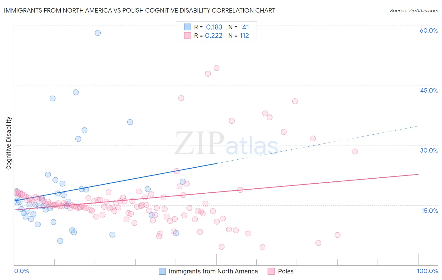 Immigrants from North America vs Polish Cognitive Disability