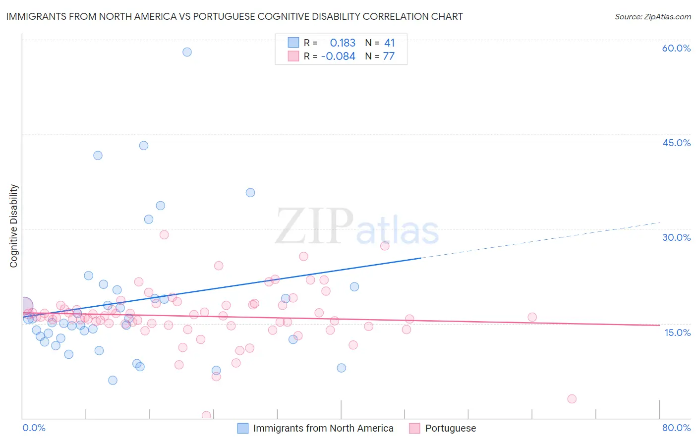 Immigrants from North America vs Portuguese Cognitive Disability