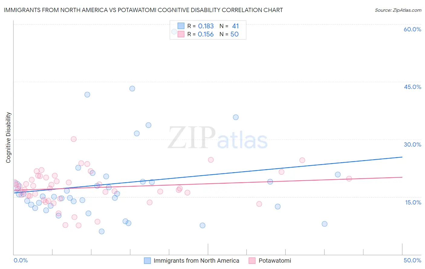 Immigrants from North America vs Potawatomi Cognitive Disability