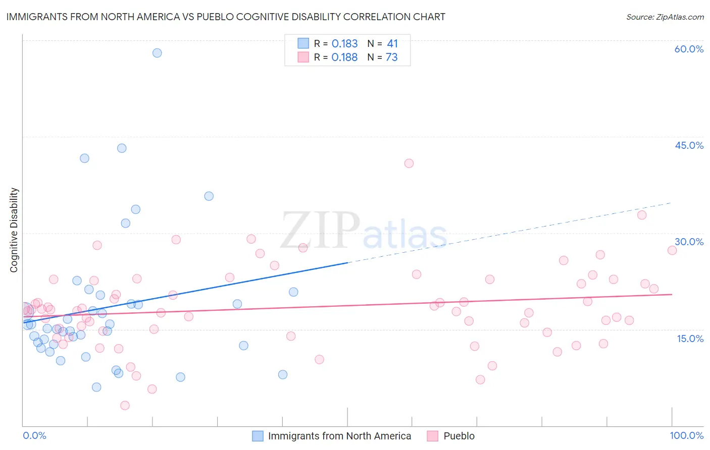 Immigrants from North America vs Pueblo Cognitive Disability