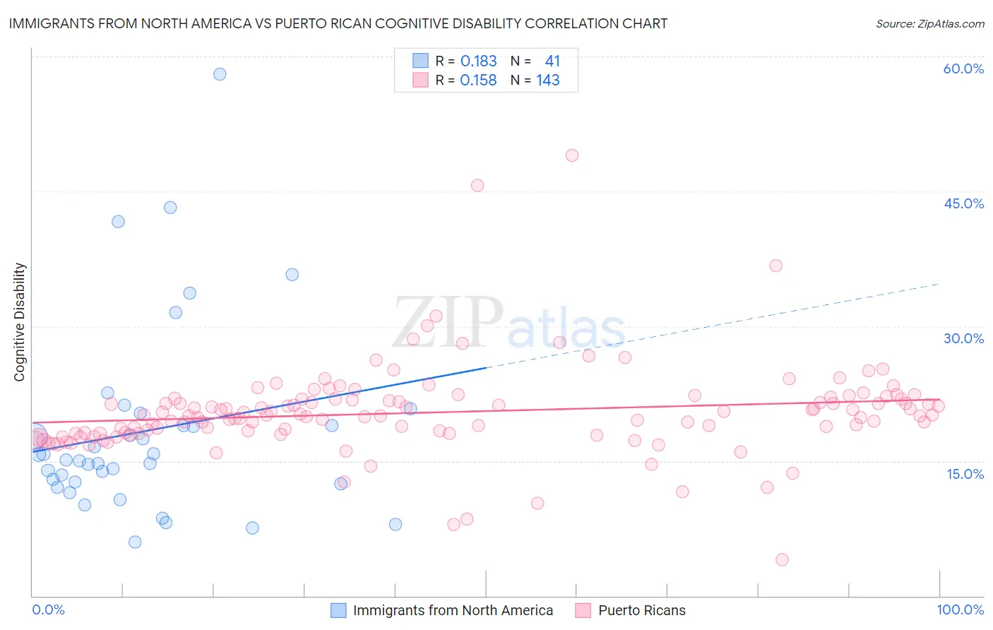 Immigrants from North America vs Puerto Rican Cognitive Disability