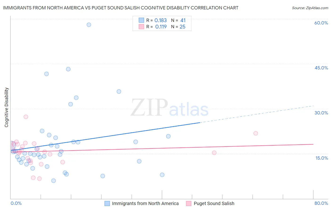 Immigrants from North America vs Puget Sound Salish Cognitive Disability