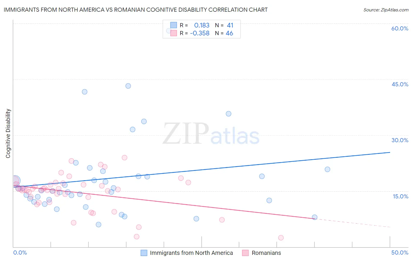 Immigrants from North America vs Romanian Cognitive Disability