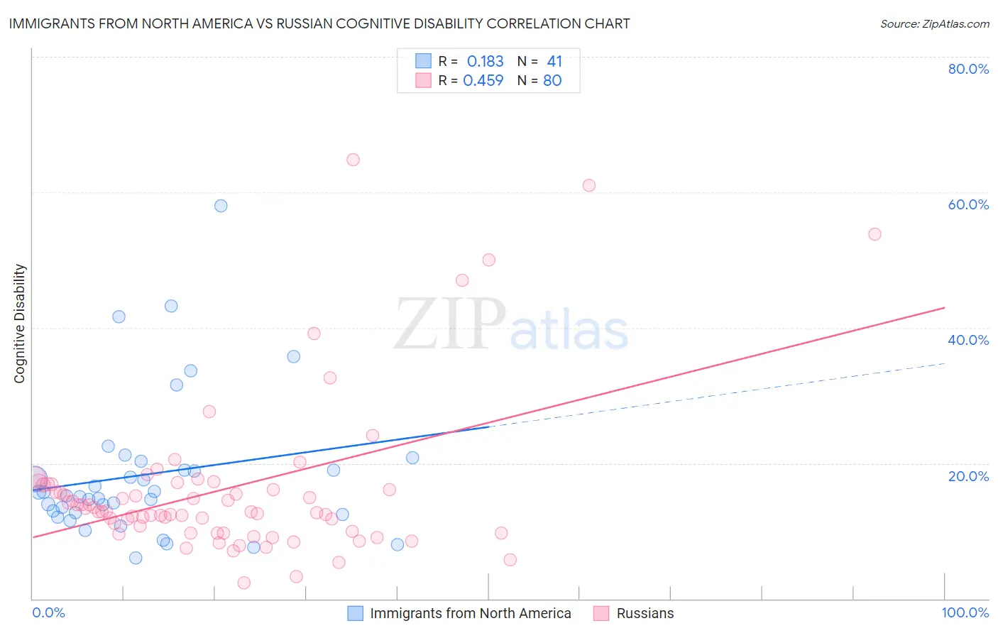 Immigrants from North America vs Russian Cognitive Disability