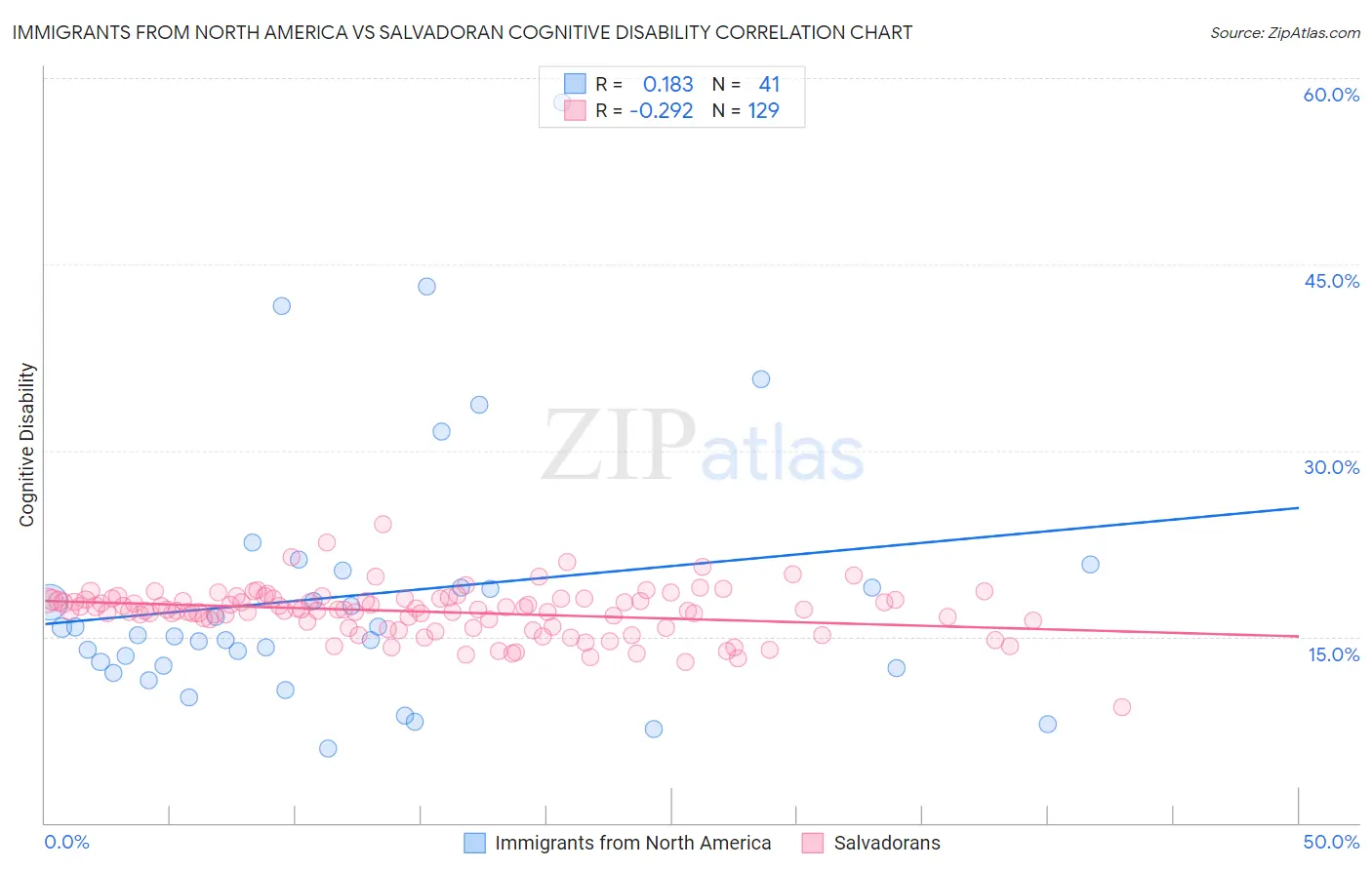 Immigrants from North America vs Salvadoran Cognitive Disability