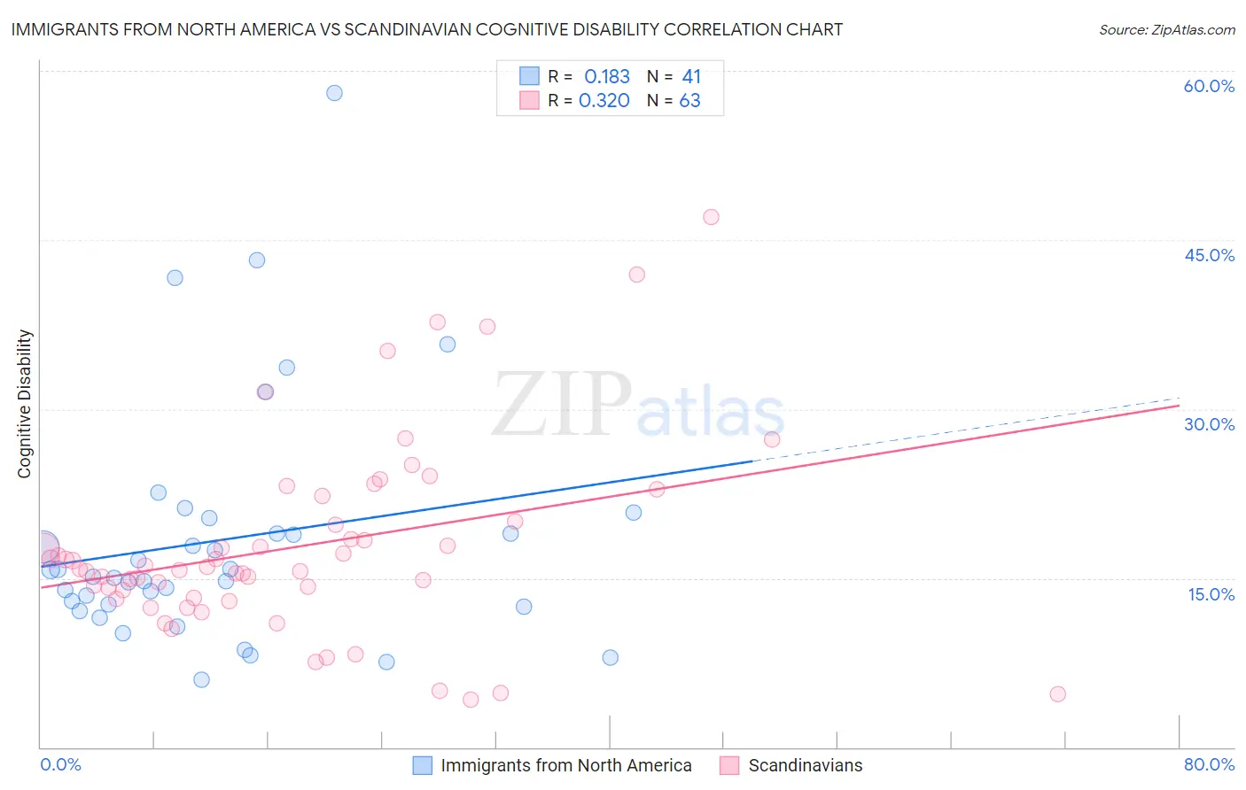 Immigrants from North America vs Scandinavian Cognitive Disability