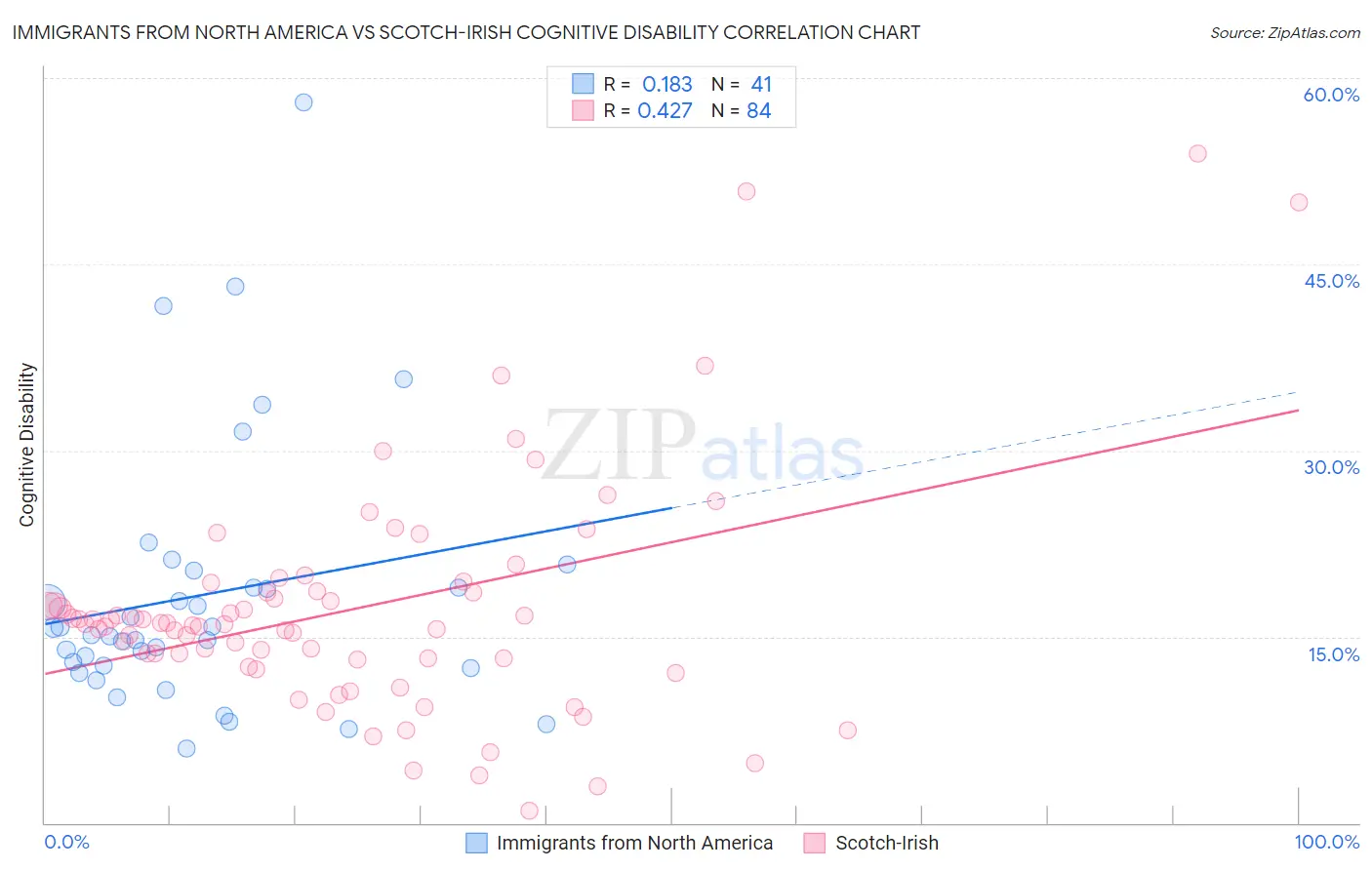 Immigrants from North America vs Scotch-Irish Cognitive Disability