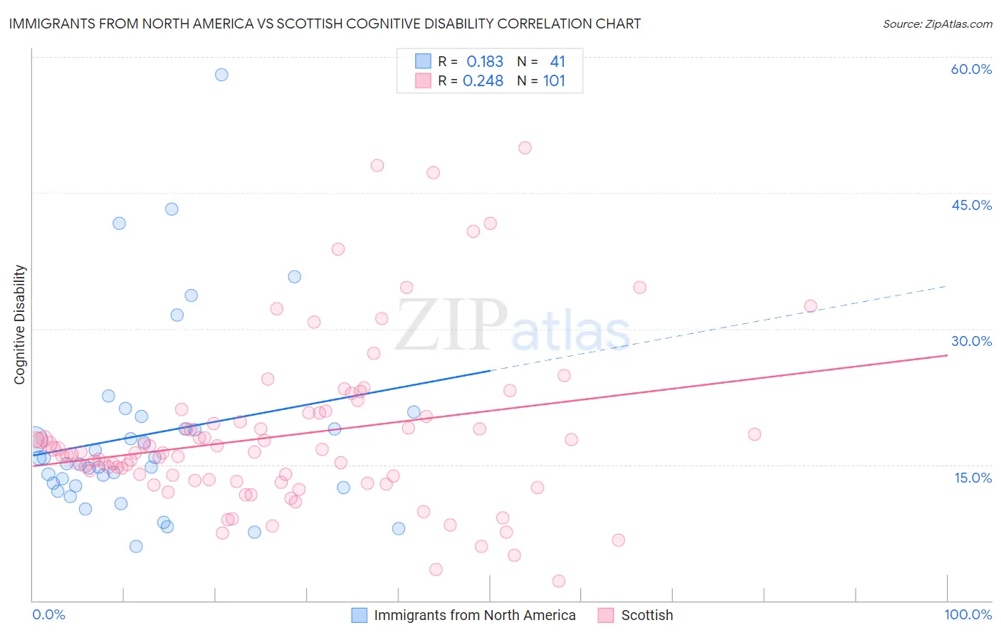 Immigrants from North America vs Scottish Cognitive Disability