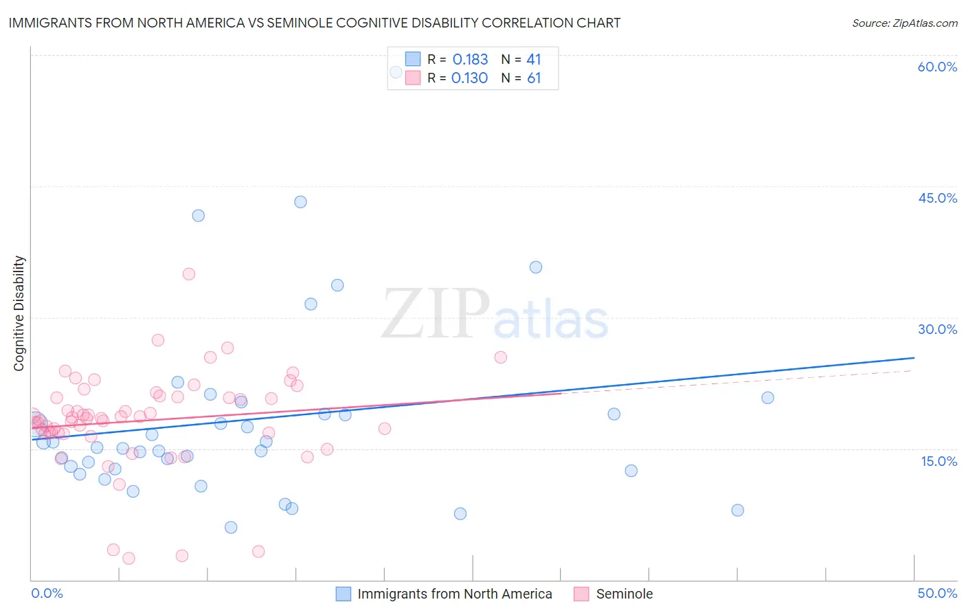 Immigrants from North America vs Seminole Cognitive Disability