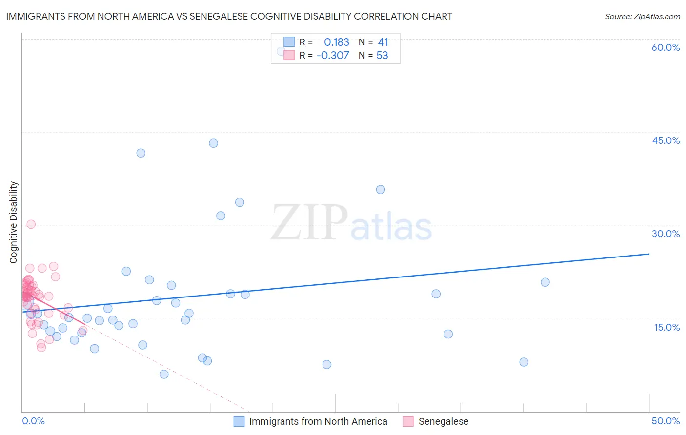 Immigrants from North America vs Senegalese Cognitive Disability