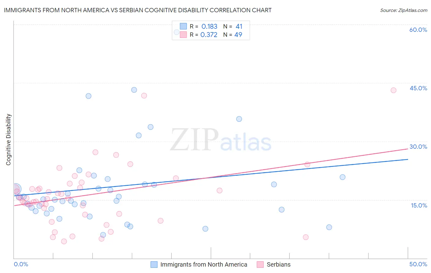 Immigrants from North America vs Serbian Cognitive Disability