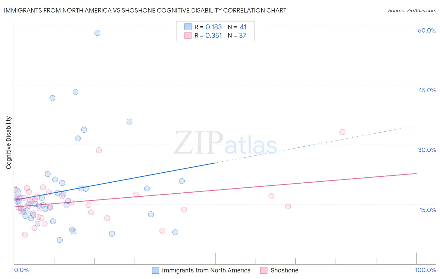 Immigrants from North America vs Shoshone Cognitive Disability