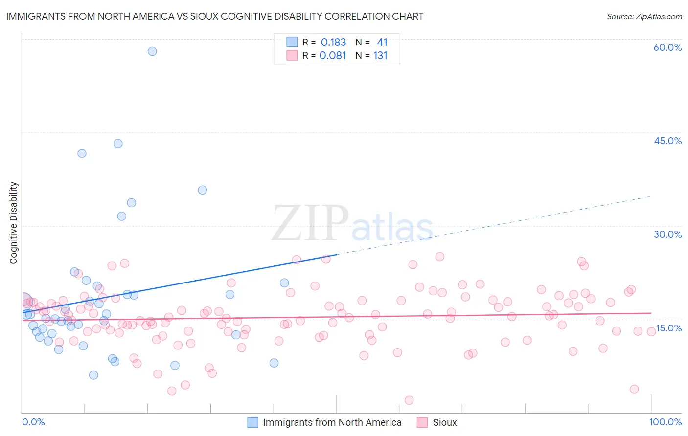 Immigrants from North America vs Sioux Cognitive Disability