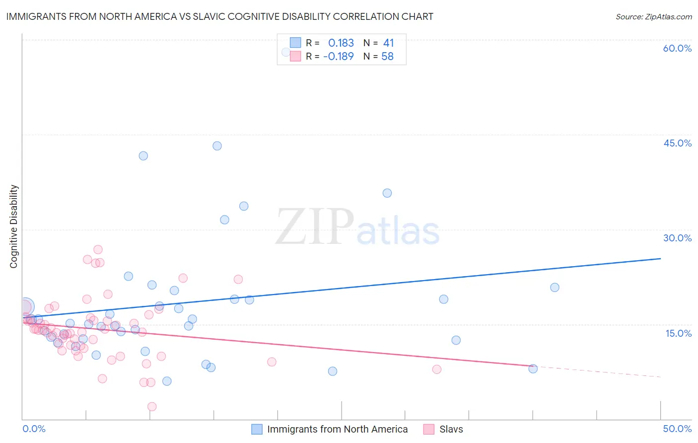 Immigrants from North America vs Slavic Cognitive Disability