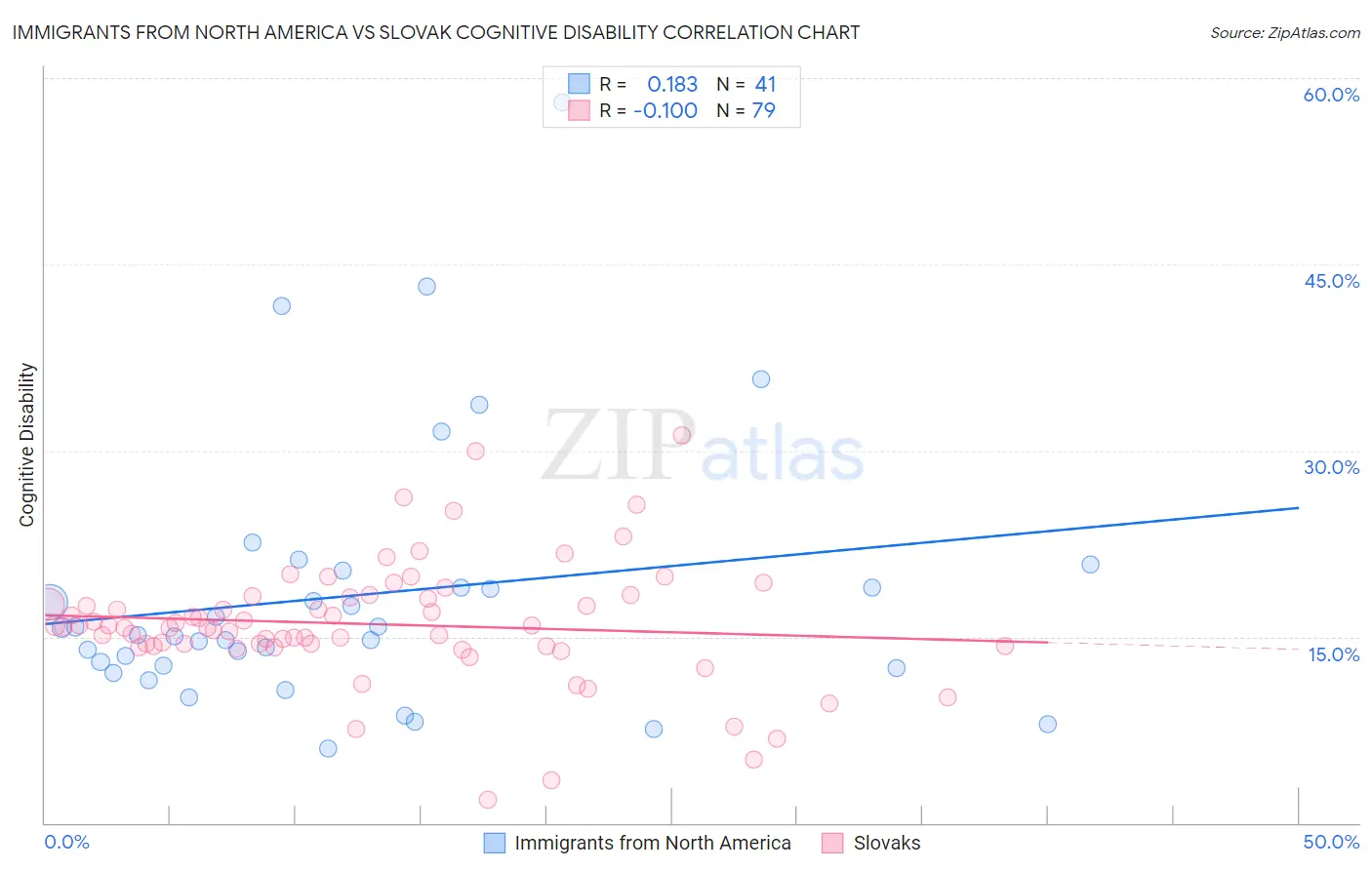 Immigrants from North America vs Slovak Cognitive Disability