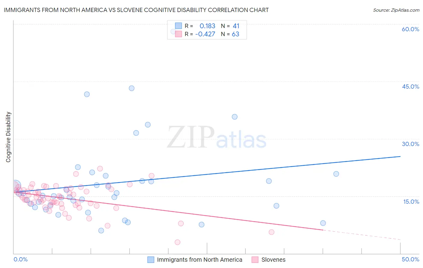 Immigrants from North America vs Slovene Cognitive Disability