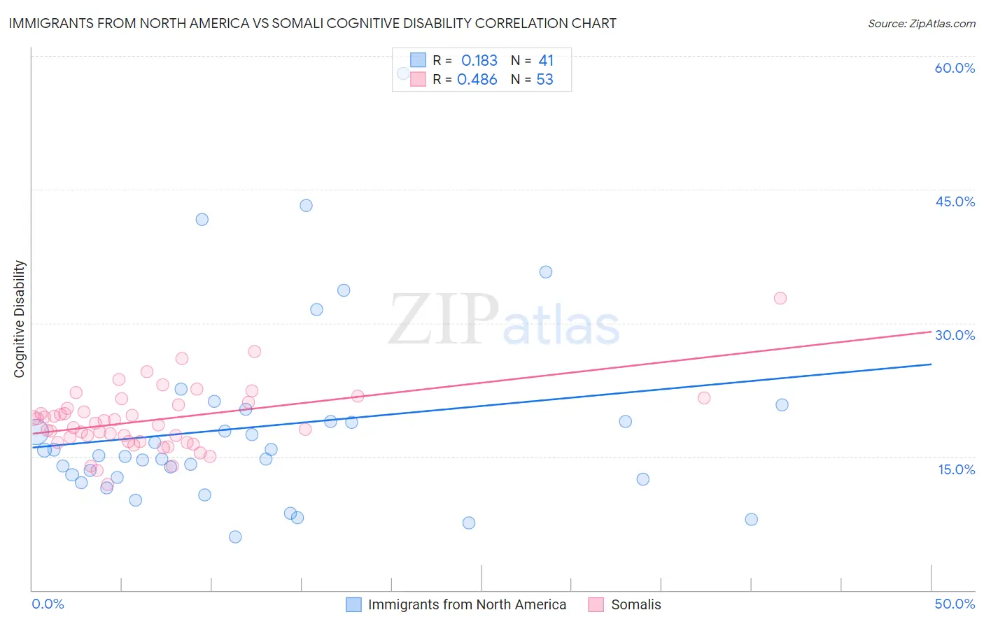 Immigrants from North America vs Somali Cognitive Disability