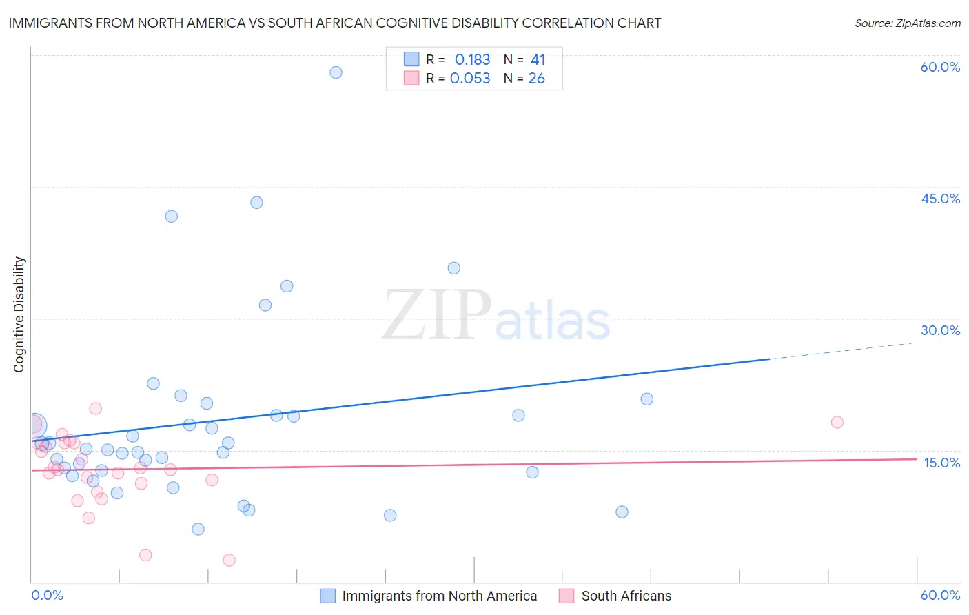 Immigrants from North America vs South African Cognitive Disability