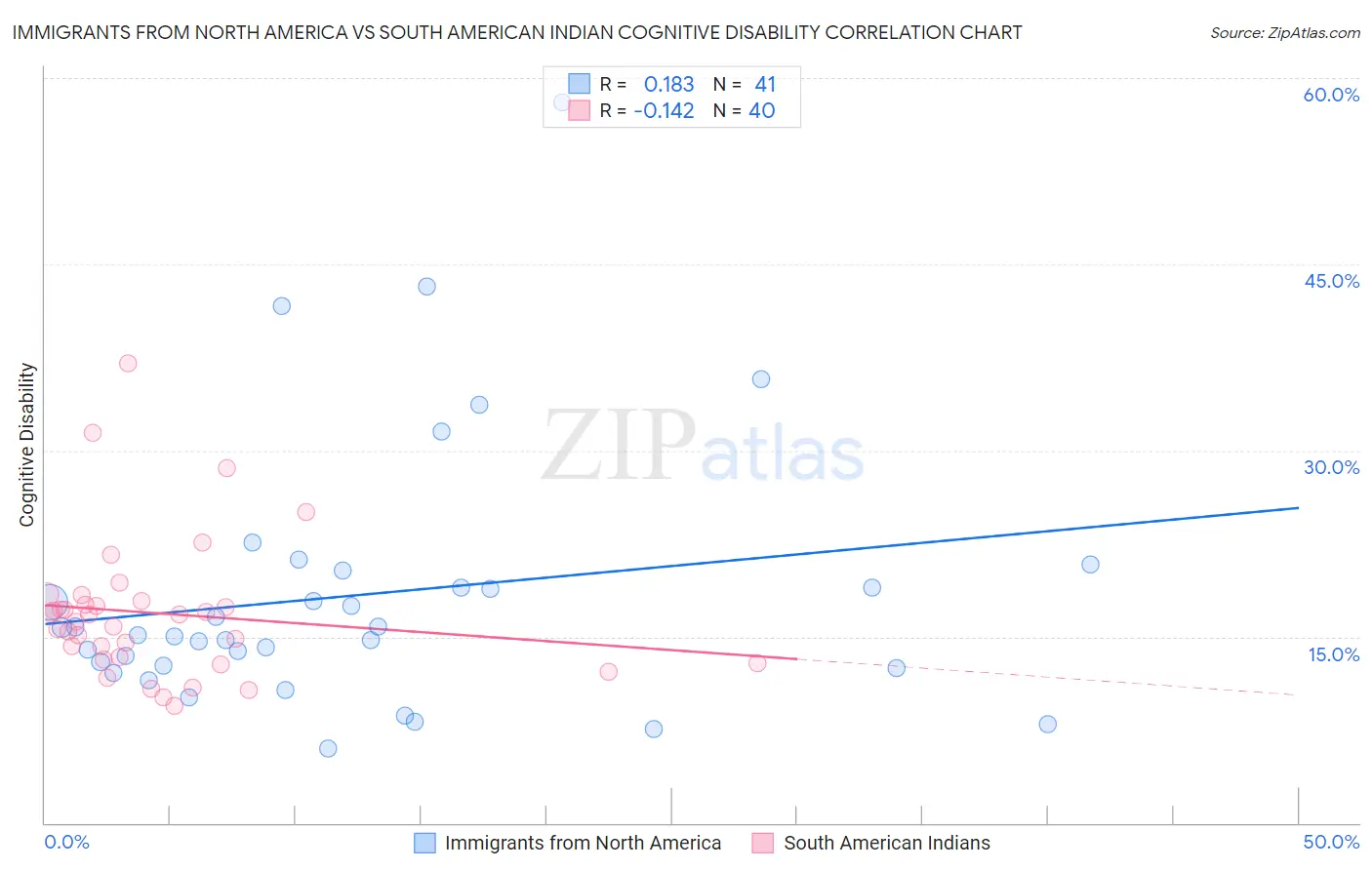 Immigrants from North America vs South American Indian Cognitive Disability