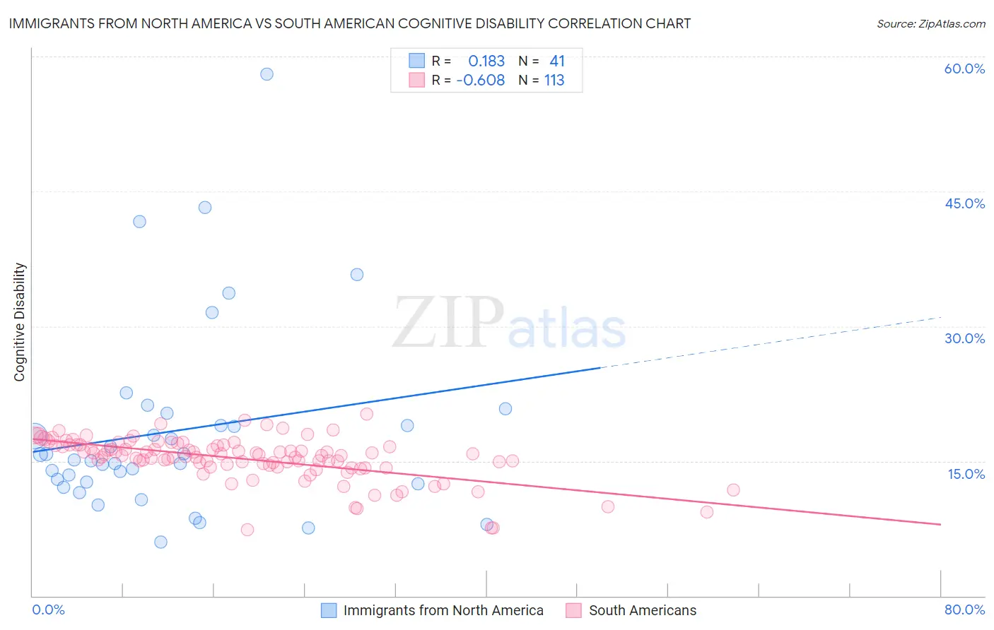 Immigrants from North America vs South American Cognitive Disability