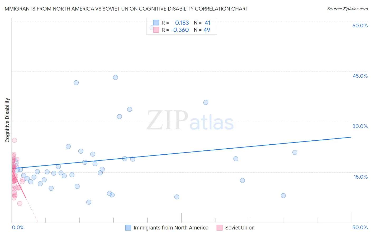 Immigrants from North America vs Soviet Union Cognitive Disability