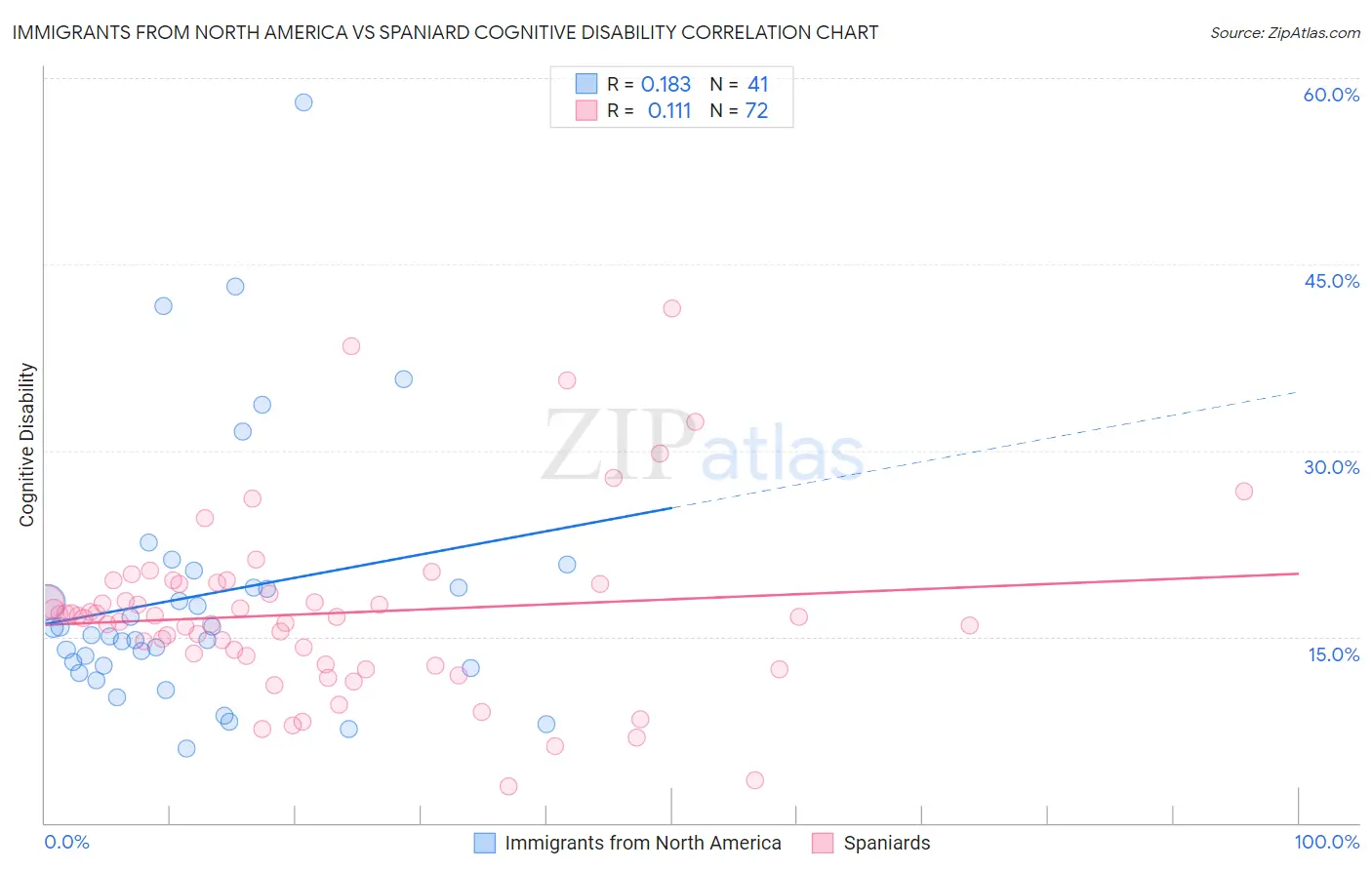 Immigrants from North America vs Spaniard Cognitive Disability