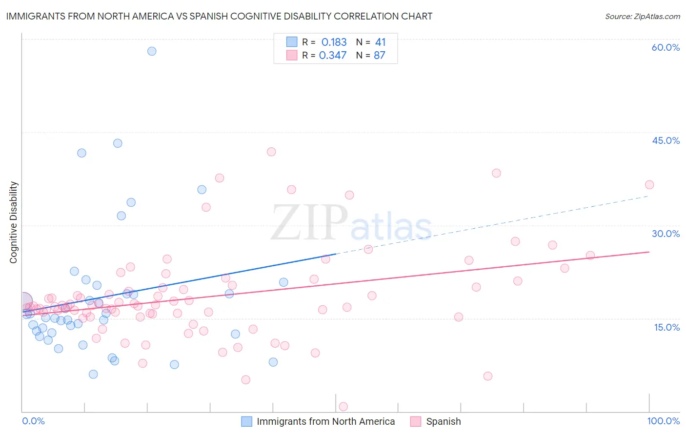 Immigrants from North America vs Spanish Cognitive Disability