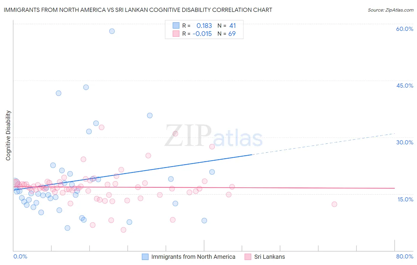 Immigrants from North America vs Sri Lankan Cognitive Disability