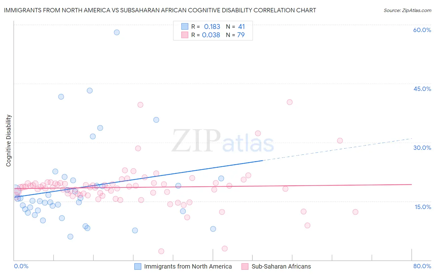 Immigrants from North America vs Subsaharan African Cognitive Disability