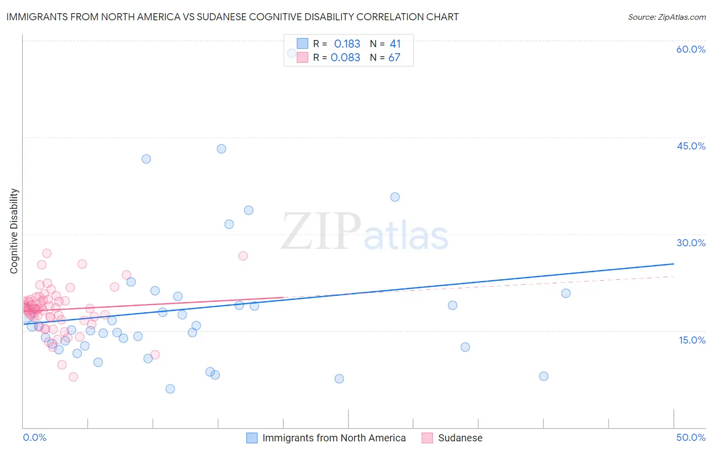 Immigrants from North America vs Sudanese Cognitive Disability