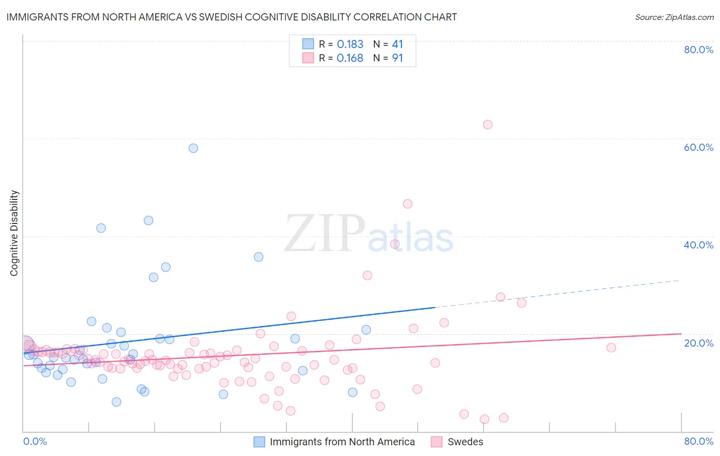 Immigrants from North America vs Swedish Cognitive Disability