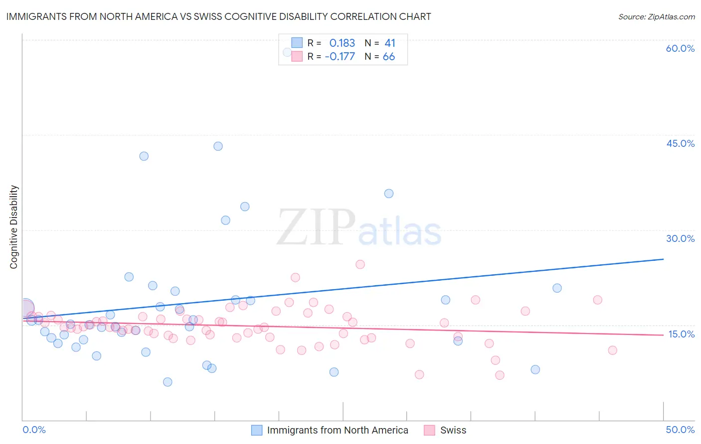 Immigrants from North America vs Swiss Cognitive Disability