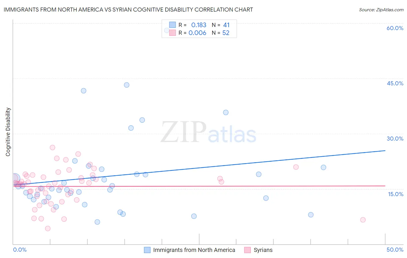 Immigrants from North America vs Syrian Cognitive Disability